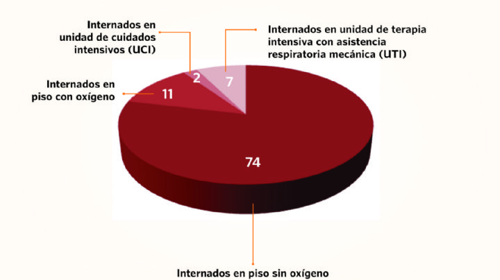 Córdoba: La cantidad de pacientes internados por el avance del COVID-19