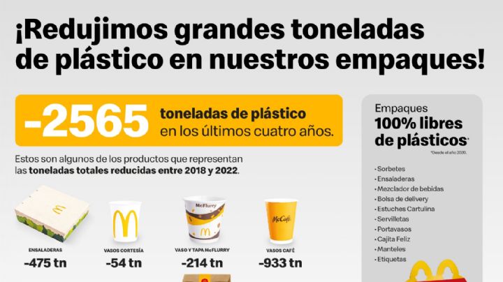 McDonald’s logró que el 84% de sus empaques en Argentina no tengan plástico